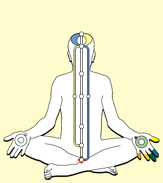 Hệ thống năng lượng trong Thiền Sahaja Yoga